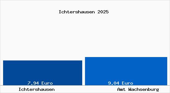 Vergleich Mietspiegel Amt Wachsenburg mit Amt Wachsenburg Ichtershausen