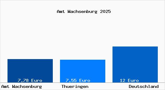 Aktueller Mietspiegel in Amt Wachsenburg