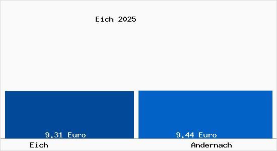Vergleich Mietspiegel Andernach mit Andernach Eich
