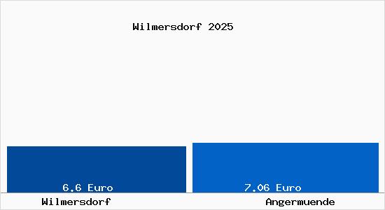 Vergleich Mietspiegel Angerm&uuml;nde mit Angerm&uuml;nde Wilmersdorf