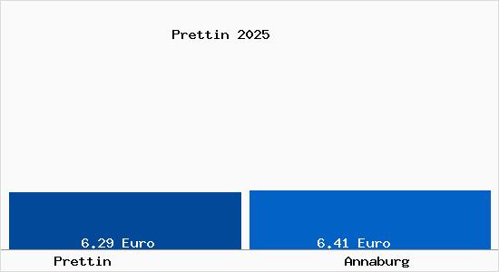 Vergleich Mietspiegel Annaburg mit Annaburg Prettin