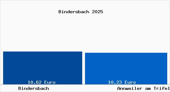 Vergleich Mietspiegel Annweiler am Trifels mit Annweiler am Trifels Bindersbach