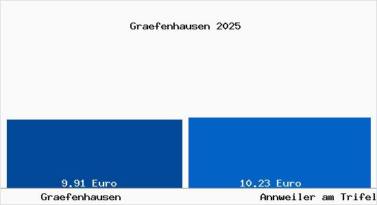 Vergleich Mietspiegel Annweiler am Trifels mit Annweiler am Trifels Gr&auml;fenhausen