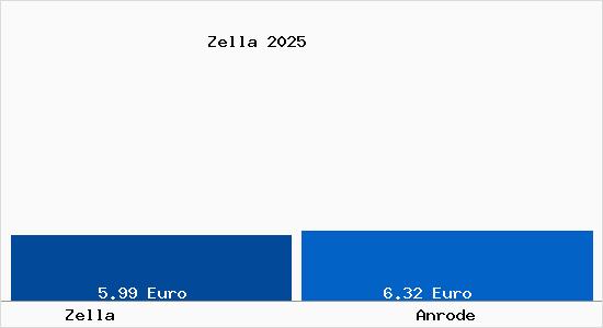 Vergleich Mietspiegel Anrode mit Anrode Zella