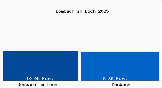 Vergleich Mietspiegel Ansbach mit Ansbach Dombach im Loch