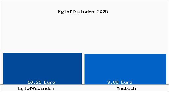 Vergleich Mietspiegel Ansbach mit Ansbach Egloffswinden