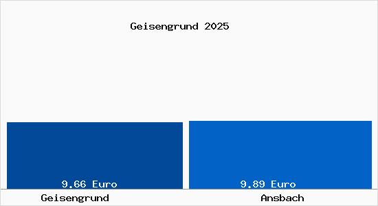 Vergleich Mietspiegel Ansbach mit Ansbach Geisengrund