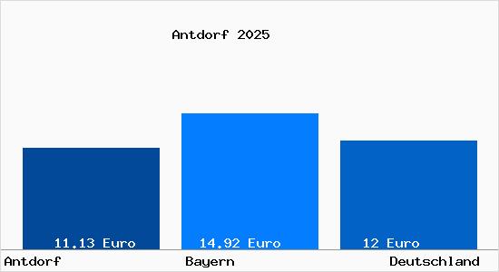 Aktueller Mietspiegel in Antdorf
