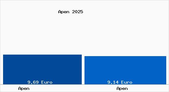 Vergleich Mietspiegel Apen mit Apen Apen