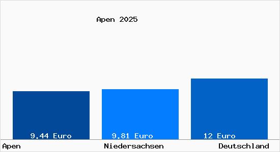 Aktueller Mietspiegel in Apen