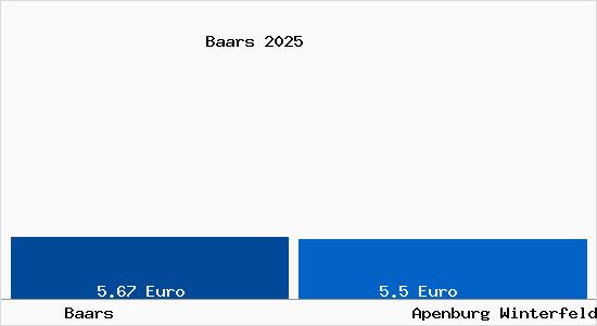 Vergleich Mietspiegel Apenburg Winterfeld mit Apenburg Winterfeld Baars