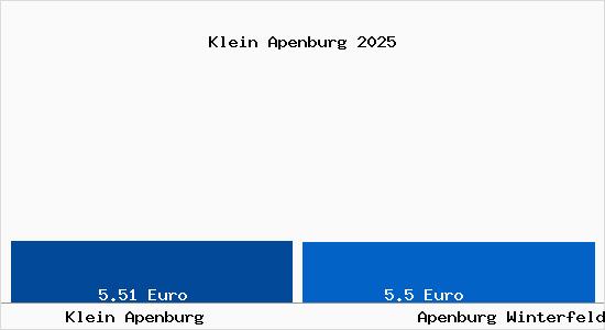 Vergleich Mietspiegel Apenburg Winterfeld mit Apenburg Winterfeld Klein Apenburg