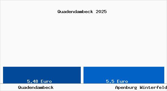 Vergleich Mietspiegel Apenburg Winterfeld mit Apenburg Winterfeld Quadendambeck