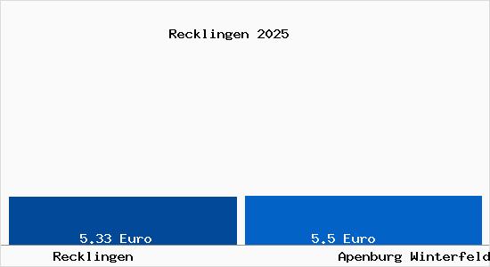 Vergleich Mietspiegel Apenburg Winterfeld mit Apenburg Winterfeld Recklingen