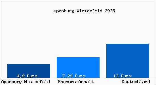 Aktueller Mietspiegel in Apenburg Winterfeld