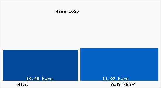 Vergleich Mietspiegel Apfeldorf mit Apfeldorf Wies