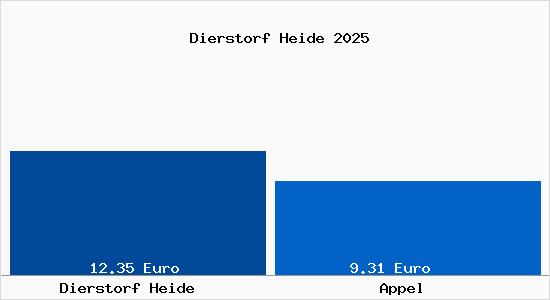 Vergleich Mietspiegel Appel mit Appel Dierstorf Heide