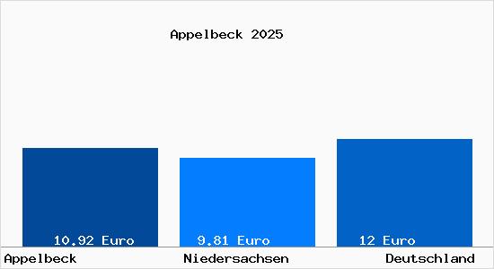 Aktueller Mietspiegel in Appelbeck