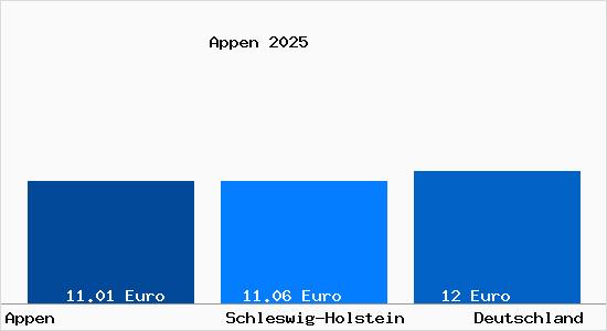 Aktueller Mietspiegel in Appen Kr. Pinneberg