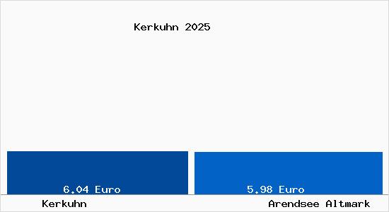 Vergleich Mietspiegel Arendsee Altmark mit Arendsee Altmark Kerkuhn