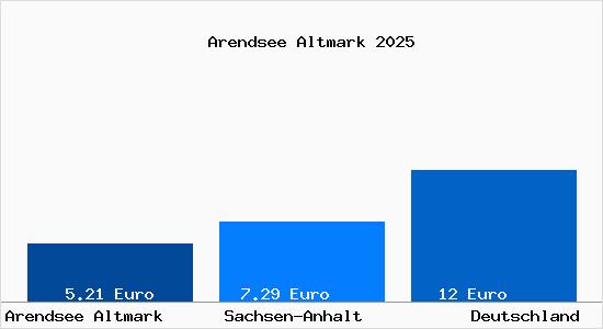 Aktueller Mietspiegel in Arendsee Altmark