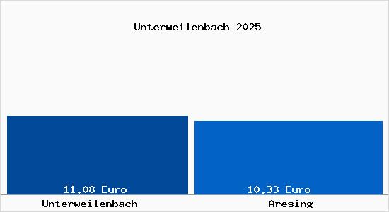 Vergleich Mietspiegel Aresing mit Aresing Unterweilenbach