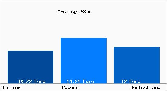 Aktueller Mietspiegel in Aresing Oberbayern