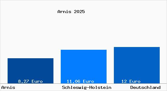 Aktueller Mietspiegel in Arnis
