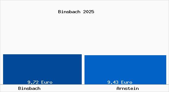 Vergleich Mietspiegel Arnstein mit Arnstein Binsbach