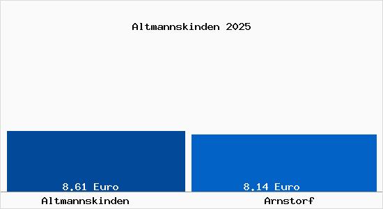 Vergleich Mietspiegel Arnstorf mit Arnstorf Altmannskinden