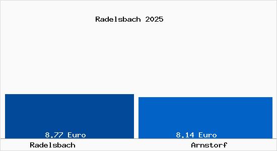Vergleich Mietspiegel Arnstorf mit Arnstorf Radelsbach