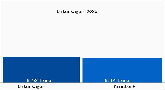 Vergleich Mietspiegel Arnstorf mit Arnstorf Unterkager