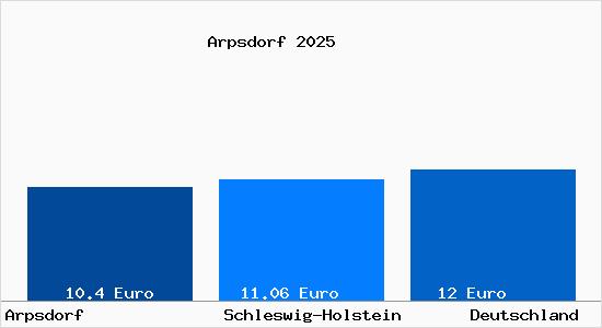 Aktueller Mietspiegel in Arpsdorf