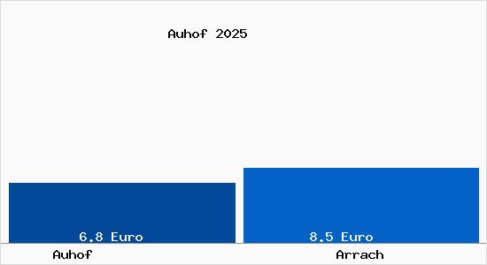 Vergleich Mietspiegel Arrach mit Arrach Auhof