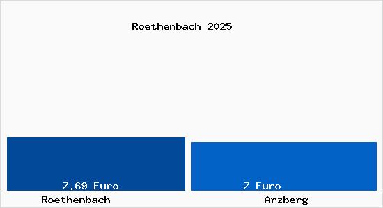 Vergleich Mietspiegel Arzberg mit Arzberg R&ouml;thenbach