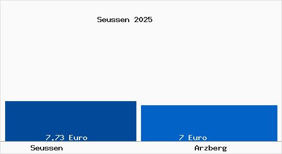 Vergleich Mietspiegel Arzberg mit Arzberg Seussen