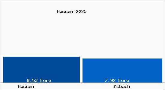 Vergleich Mietspiegel Asbach mit Asbach Hussen