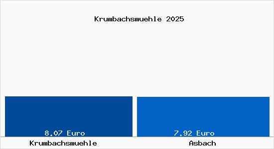 Vergleich Mietspiegel Asbach mit Asbach Krumbachsm&uuml;hle