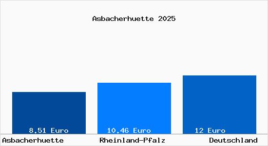 Aktueller Mietspiegel in Asbacherhuette