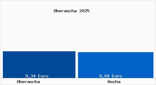 Vergleich Mietspiegel Ascha mit Ascha Oberascha