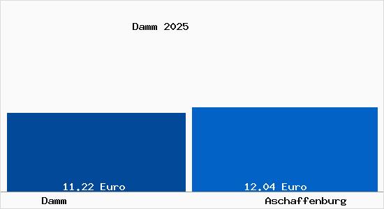 Vergleich Mietspiegel Aschaffenburg mit Aschaffenburg Damm