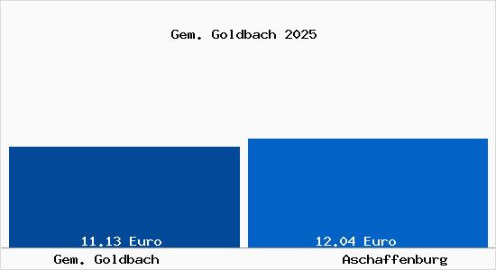 Vergleich Mietspiegel Aschaffenburg mit Aschaffenburg Gem. Goldbach