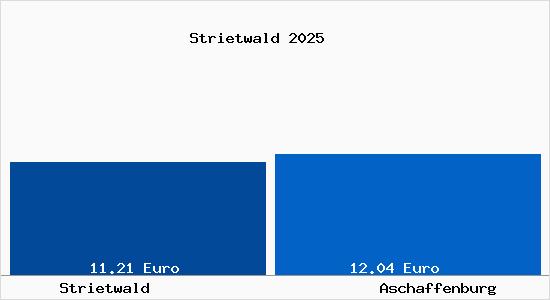 Vergleich Mietspiegel Aschaffenburg mit Aschaffenburg Strietwald