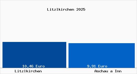 Vergleich Mietspiegel Aschau a Inn mit Aschau a Inn Litzlkirchen