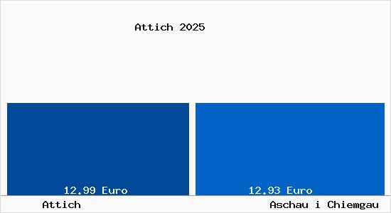 Vergleich Mietspiegel Aschau i Chiemgau mit Aschau i Chiemgau Attich