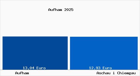 Vergleich Mietspiegel Aschau i Chiemgau mit Aschau i Chiemgau Aufham