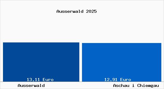 Vergleich Mietspiegel Aschau i Chiemgau mit Aschau i Chiemgau Ausserwald