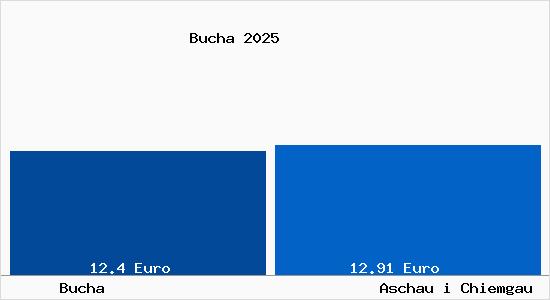 Vergleich Mietspiegel Aschau i Chiemgau mit Aschau i Chiemgau Bucha