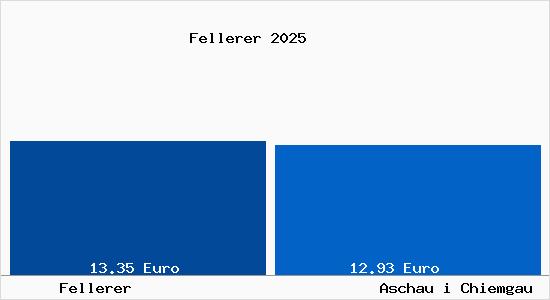 Vergleich Mietspiegel Aschau i Chiemgau mit Aschau i Chiemgau Fellerer
