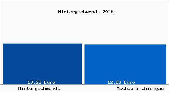 Vergleich Mietspiegel Aschau i Chiemgau mit Aschau i Chiemgau Hintergschwendt